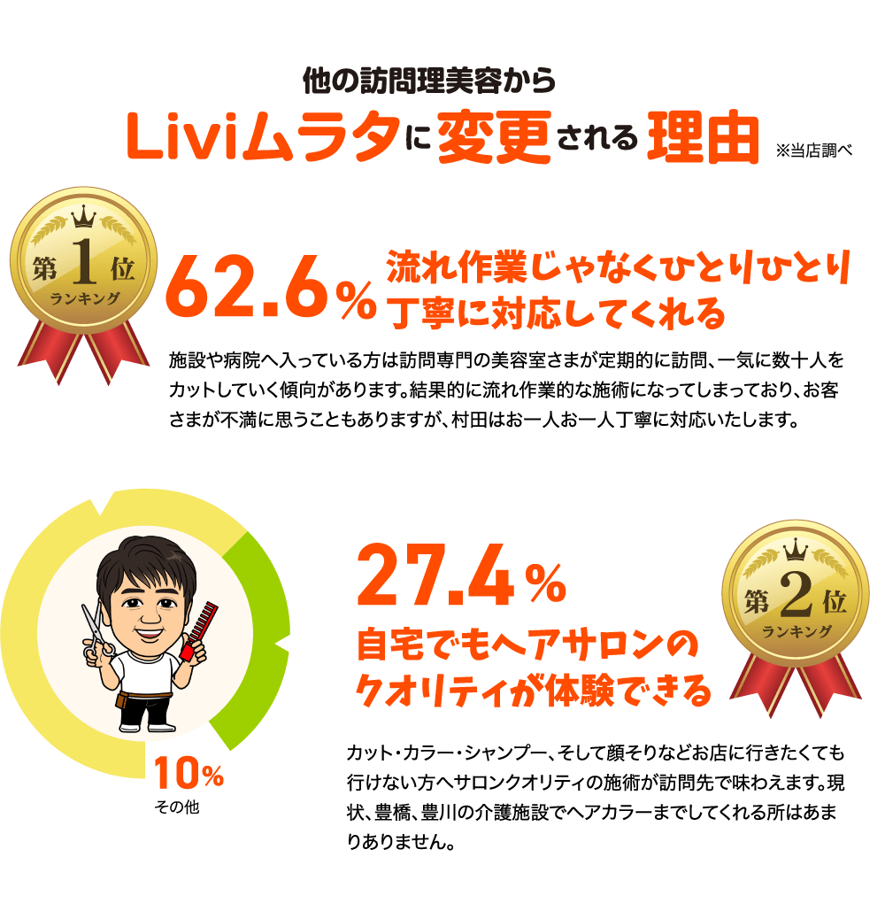 他の訪問理美容からLiviムラタに変更される理由